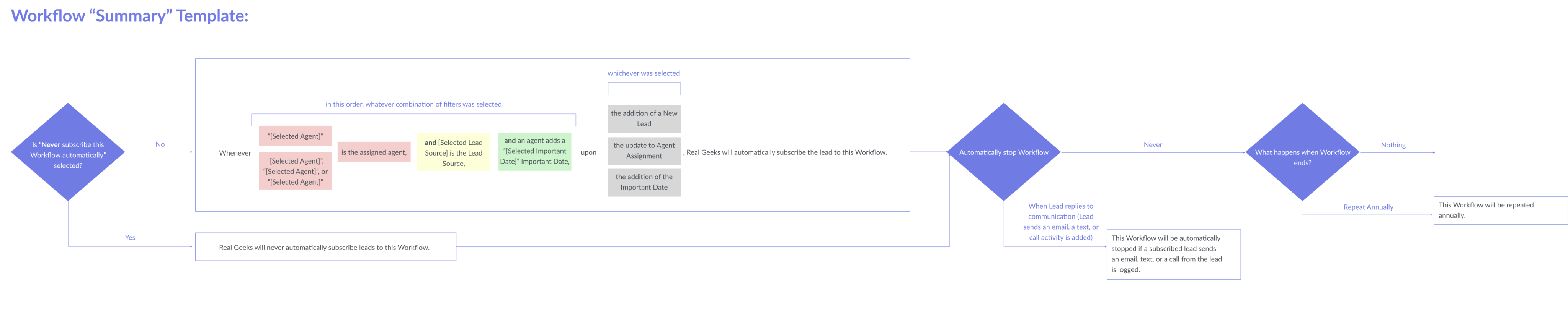 Summary Generation Template